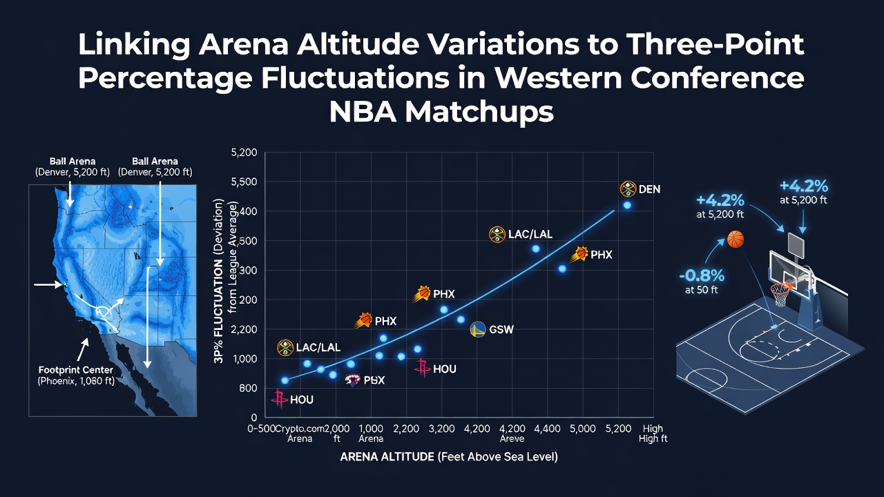 Western Conference NBA arenas at varying altitudes with three-point shooting diagrams overlaid on a map