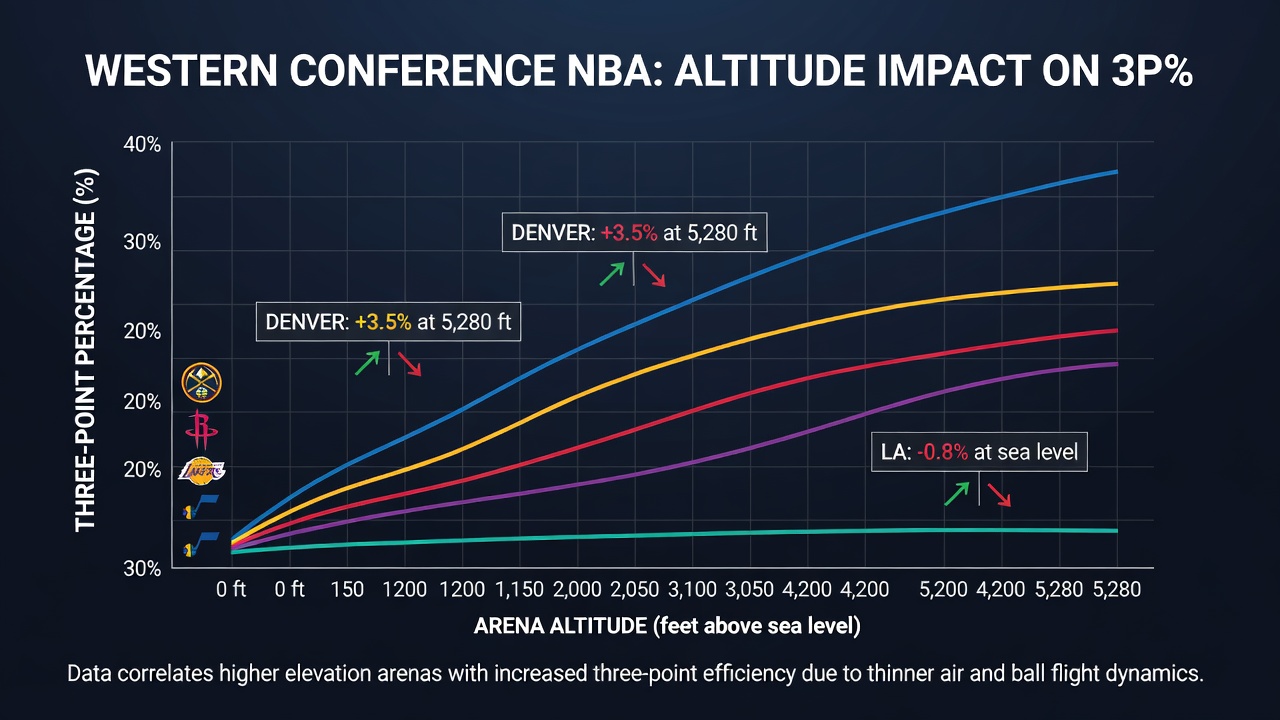 Detailed chart comparing three-point percentages for NBA teams at high versus low altitude venues during Western Conference games
